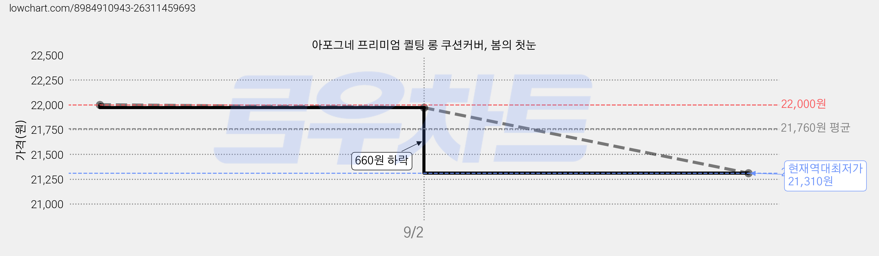 아포그네 프리미엄 퀼팅 롱 쿠션커버, 봄의 첫눈 가격 변동 차트, 현재가 21,310원, 역대최저가