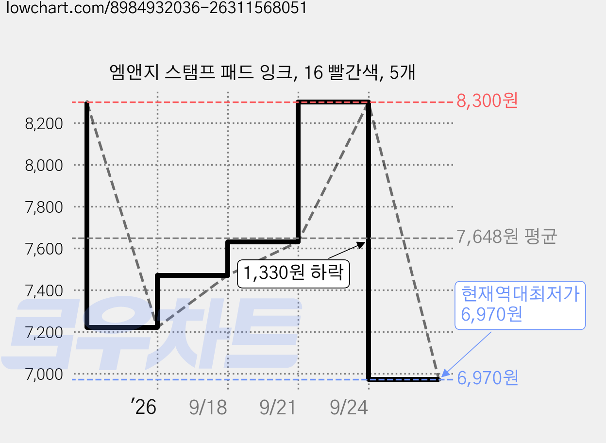 엠앤지 스탬프 패드 잉크, 16 빨간색, 5개 가격 변동 차트, 현재가 6,970원, 역대최저가