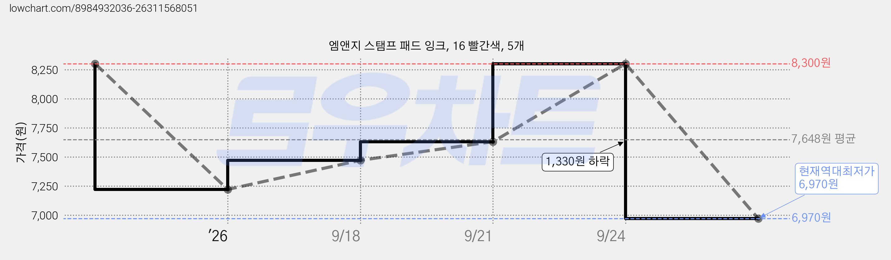 엠앤지 스탬프 패드 잉크, 16 빨간색, 5개 가격 변동 차트, 현재가 6,970원, 역대최저가