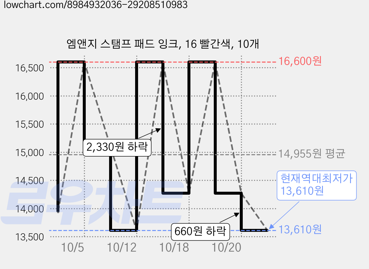 엠앤지 스탬프 패드 잉크, 16 빨간색, 10개 가격 변동 차트, 현재가 13,610원, 역대최저가
