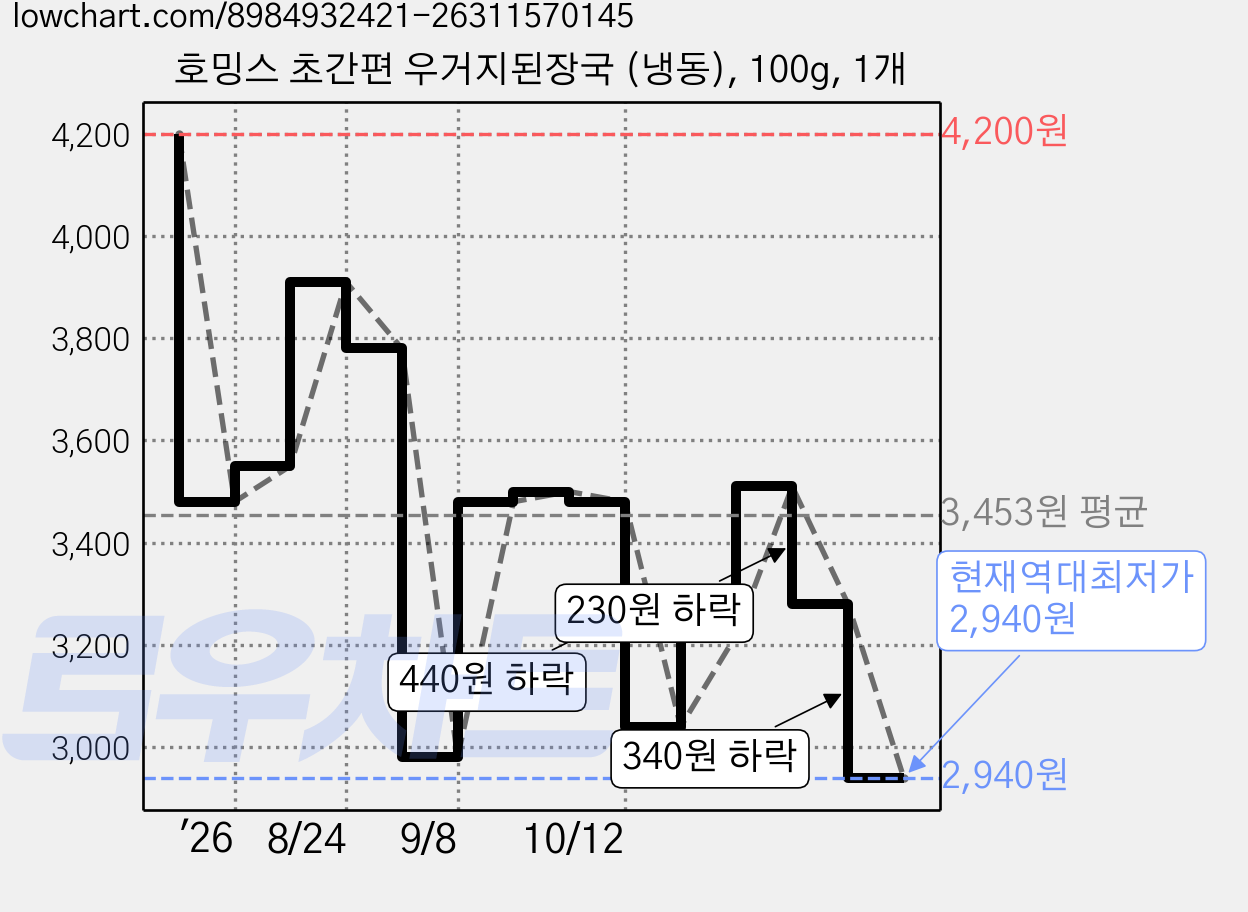 호밍스 초간편 우거지된장국 (냉동), 100g, 1개 가격 변동 차트, 현재가 2,940원, 역대최저가