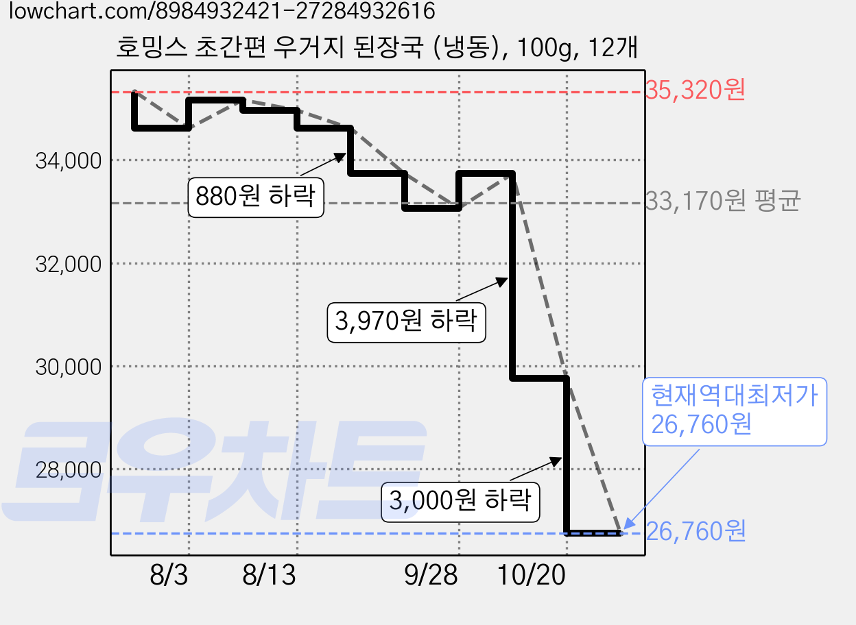 호밍스 초간편 우거지 된장국 (냉동), 100g, 12개 가격 변동 차트, 현재가 26,760원, 역대최저가