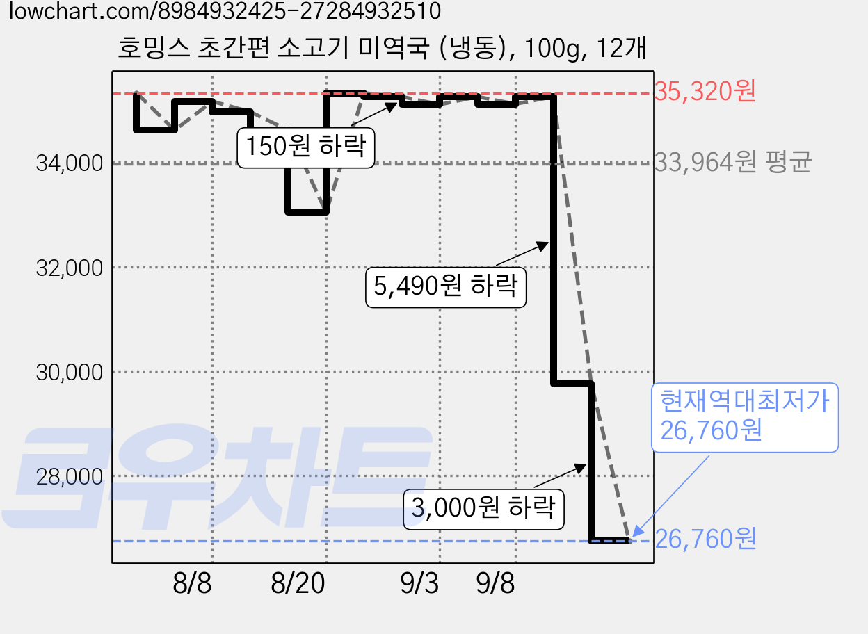 호밍스 초간편 소고기 미역국 (냉동), 100g, 12개 가격 변동 차트, 현재가 26,760원, 역대최저가
