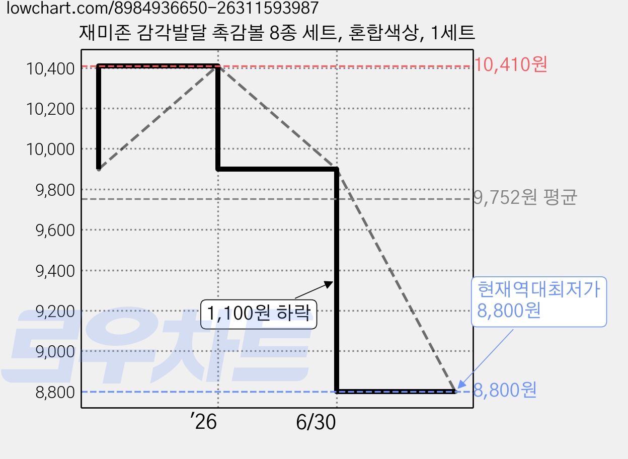 재미존 감각발달 촉감볼 8종 세트, 혼합색상, 1세트 가격 변동 차트, 현재가 8,800원, 역대최저가