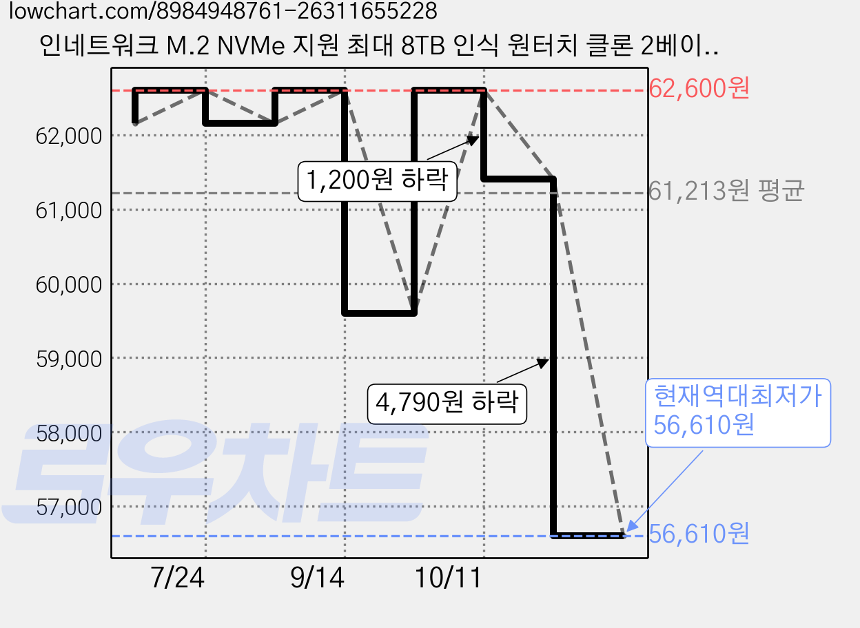 인네트워크 M.2 NVMe 지원 최대 8TB 인식 원터치 클론 2베이 SSD 도킹스테이션, 1개, IN-DK2P 가격 변동 차트, 현재가 56,610원, 역대최저가