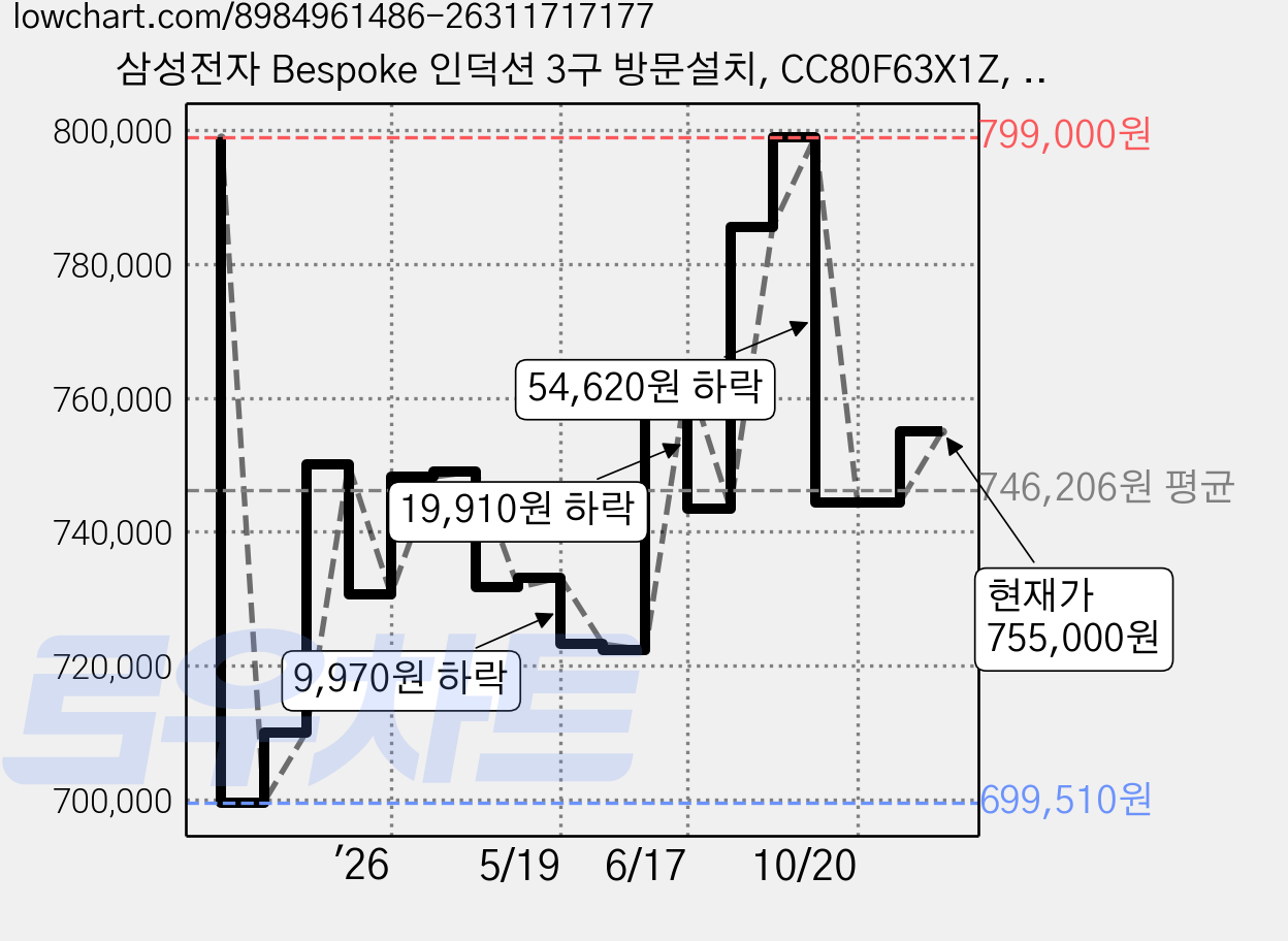 삼성전자 Bespoke 인덕션 3구 방문설치, CC80F63X1Z, 빌트인 가격 변동 차트, 현재가 755,000원, 관측 최저가 699,510원