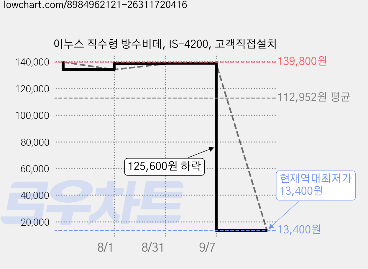 이누스 직수형 방수비데, IS-4200, 고객직접설치 가격 변동 차트, 현재가 13,400원, 역대최저가