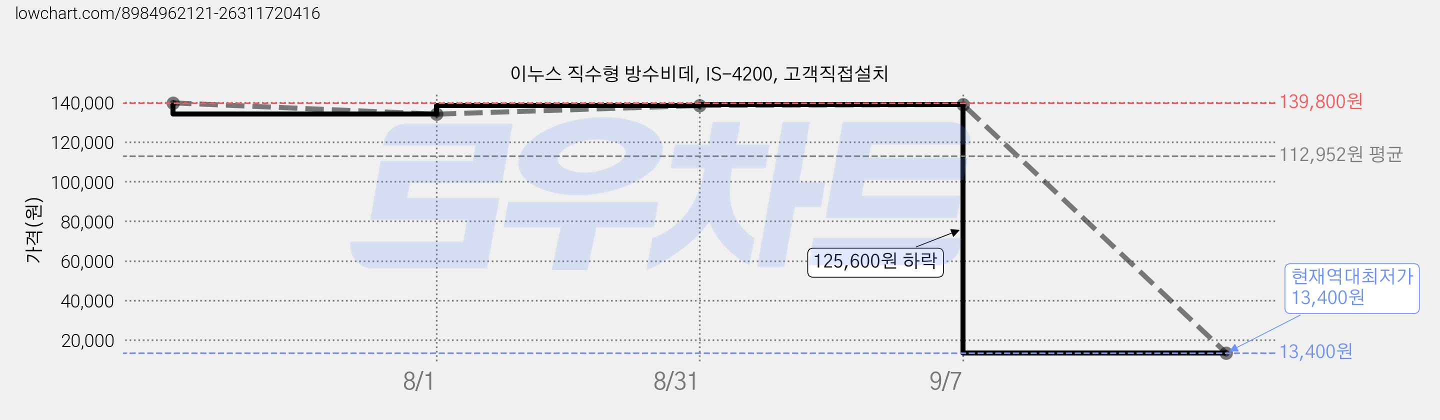 이누스 직수형 방수비데, IS-4200, 고객직접설치 가격 변동 차트, 현재가 13,400원, 역대최저가