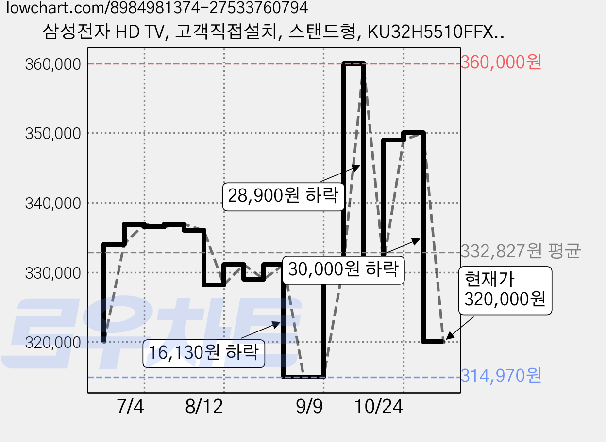 삼성전자 HD TV, 고객직접설치, 스탠드형, KU32H5510FFXKR, 80cm(32인치) 가격 변동 차트, 현재가 320,000원, 관측 최저가 314,970원
