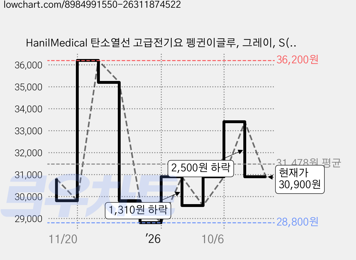 HanilMedical 탄소열선 고급전기요 펭귄이글루, 그레이, S(675 x 1800 mm) 가격 변동 차트, 현재가 30,900원, 관측 최저가 28,800원