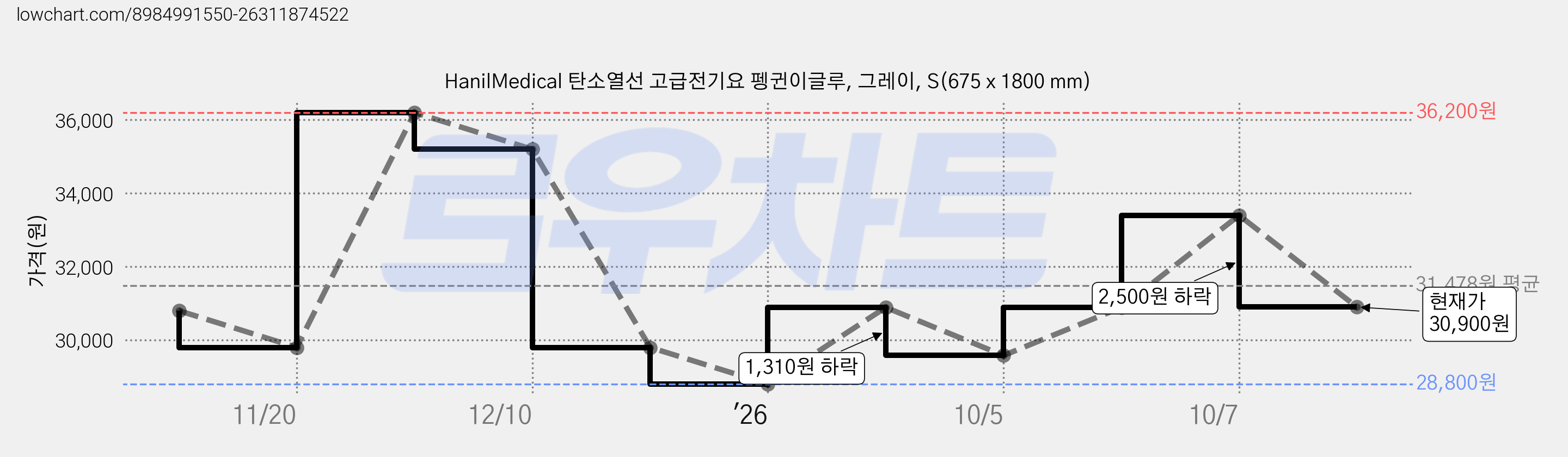 HanilMedical 탄소열선 고급전기요 펭귄이글루, 그레이, S(675 x 1800 mm) 가격 변동 차트, 현재가 30,900원, 관측 최저가 28,800원
