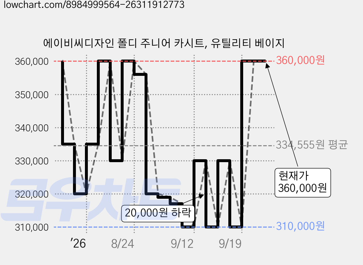 에이비씨디자인 폴디 주니어 카시트, 유틸리티 베이지 가격 변동 차트, 현재가 360,000원, 관측 최저가 310,000원