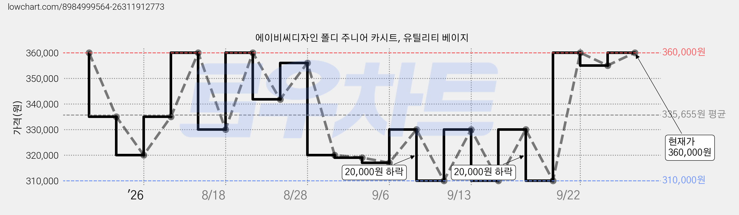 에이비씨디자인 폴디 주니어 카시트, 유틸리티 베이지 가격 변동 차트, 현재가 360,000원, 관측 최저가 310,000원