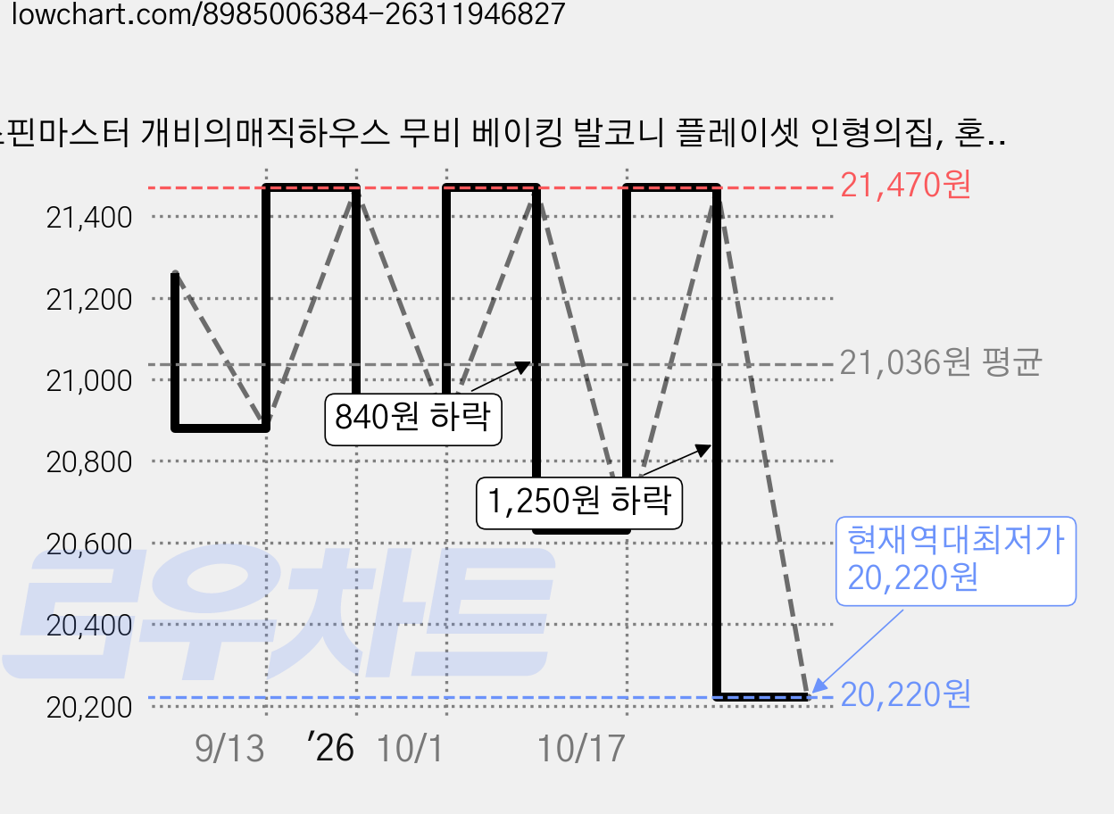 스핀마스터 개비의매직하우스 무비 베이킹 발코니 플레이셋 인형의집, 혼합색상, 1개 가격 변동 차트, 현재가 20,220원, 역대최저가