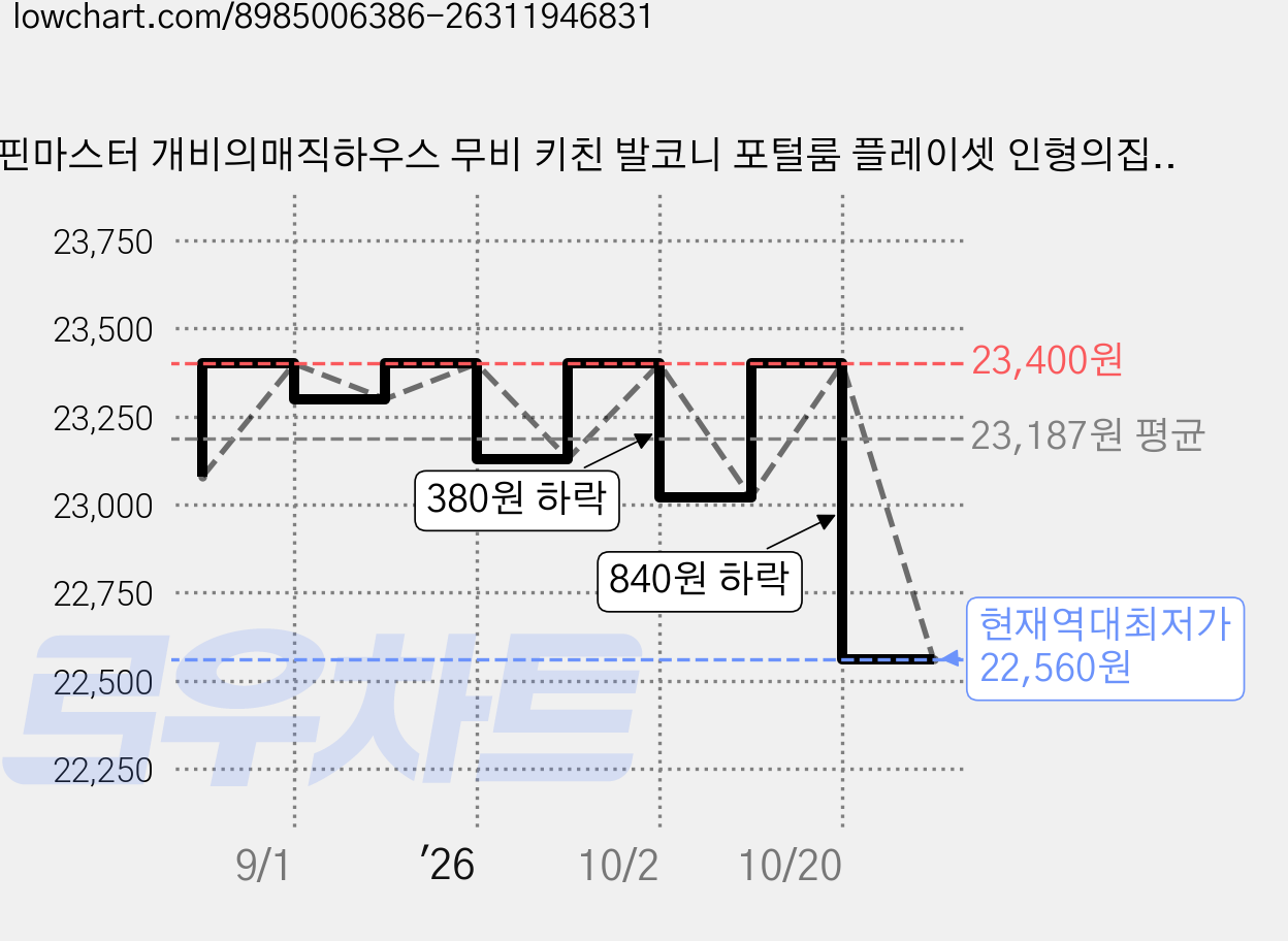 스핀마스터 개비의매직하우스 무비 키친 발코니 포털룸 플레이셋 인형의집, 혼합색상, 1개 가격 변동 차트, 현재가 22,560원, 역대최저가