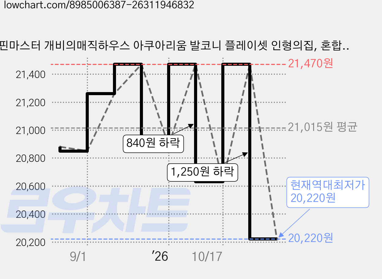 스핀마스터 개비의매직하우스 아쿠아리움 발코니 플레이셋 인형의집, 혼합색상, 1개 가격 변동 차트, 현재가 20,220원, 역대최저가