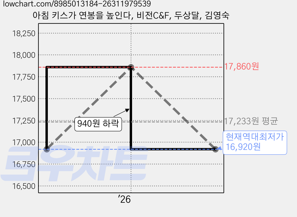 아침 키스가 연봉을 높인다, 비전C&F, 두상달, 김영숙 가격 변동 차트, 현재가 16,920원, 역대최저가