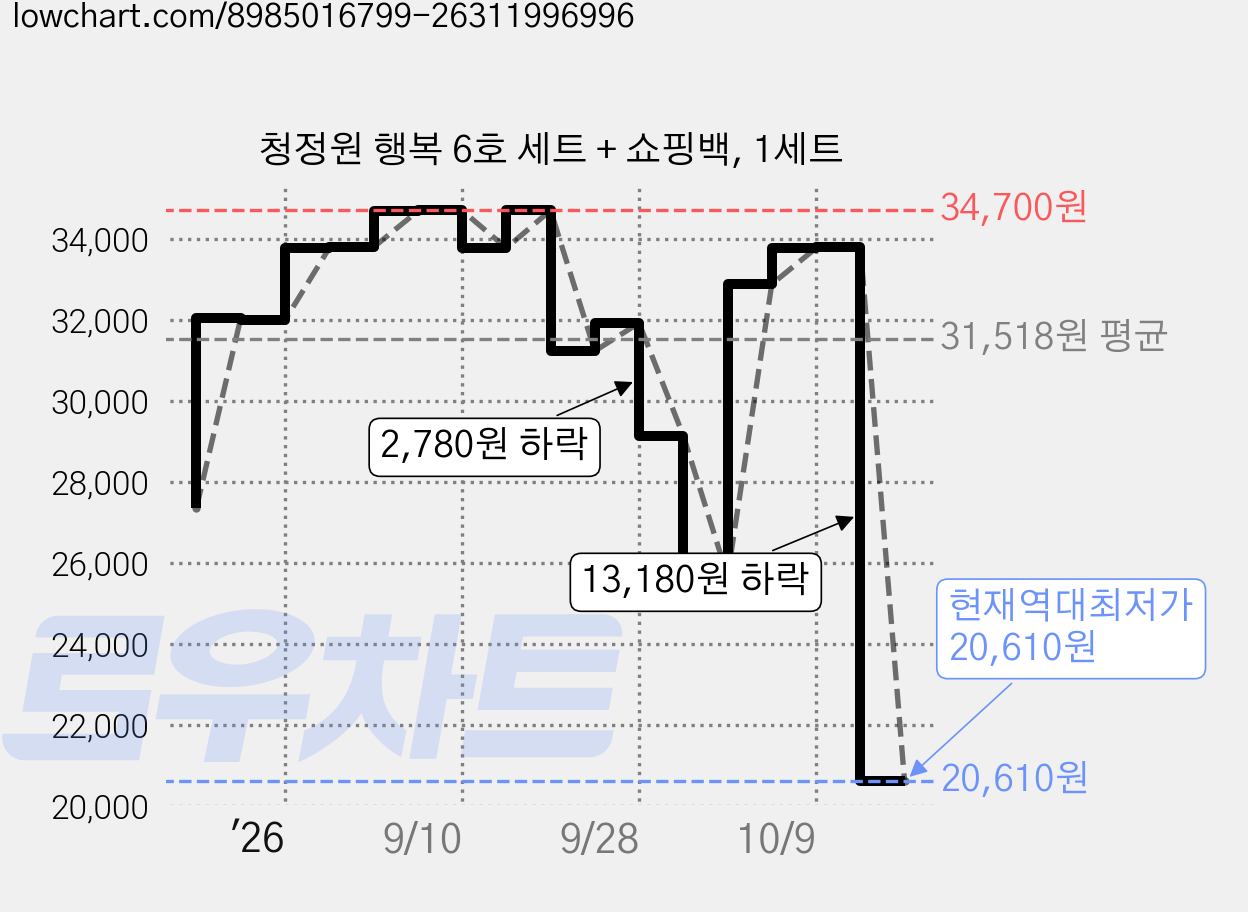 청정원 행복 6호 세트 + 쇼핑백, 1세트 가격 변동 차트, 현재가 20,610원, 역대최저가