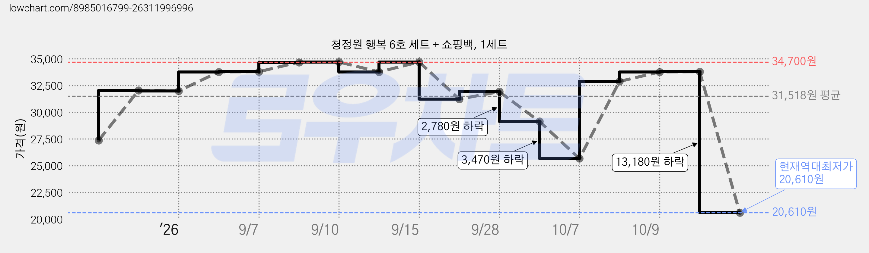 청정원 행복 6호 세트 + 쇼핑백, 1세트 가격 변동 차트, 현재가 20,610원, 역대최저가