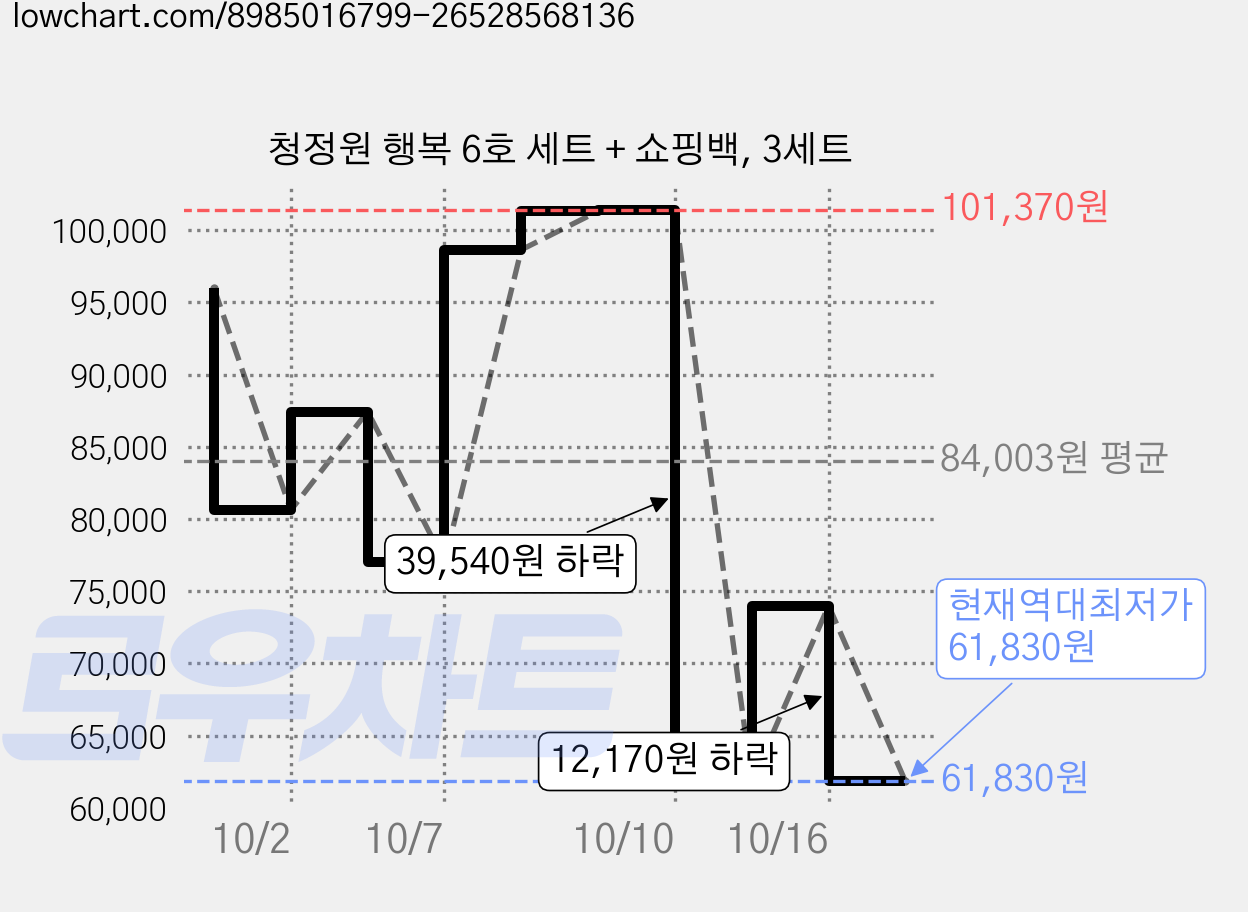청정원 행복 6호 세트 + 쇼핑백, 3세트 가격 변동 차트, 현재가 61,830원, 역대최저가