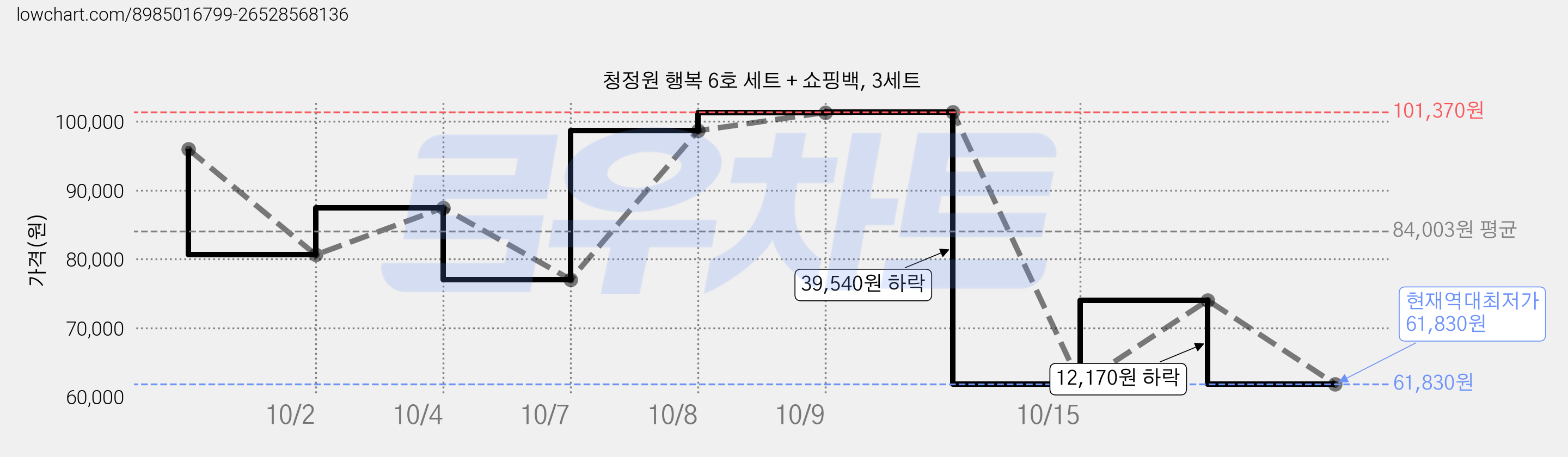 청정원 행복 6호 세트 + 쇼핑백, 3세트 가격 변동 차트, 현재가 61,830원, 역대최저가