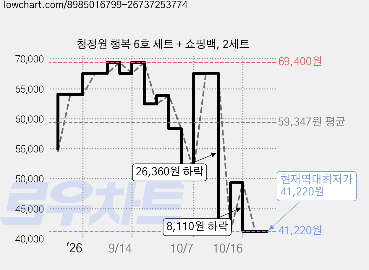 청정원 행복 6호 세트 + 쇼핑백, 2세트 가격 변동 차트, 현재가 41,220원, 역대최저가