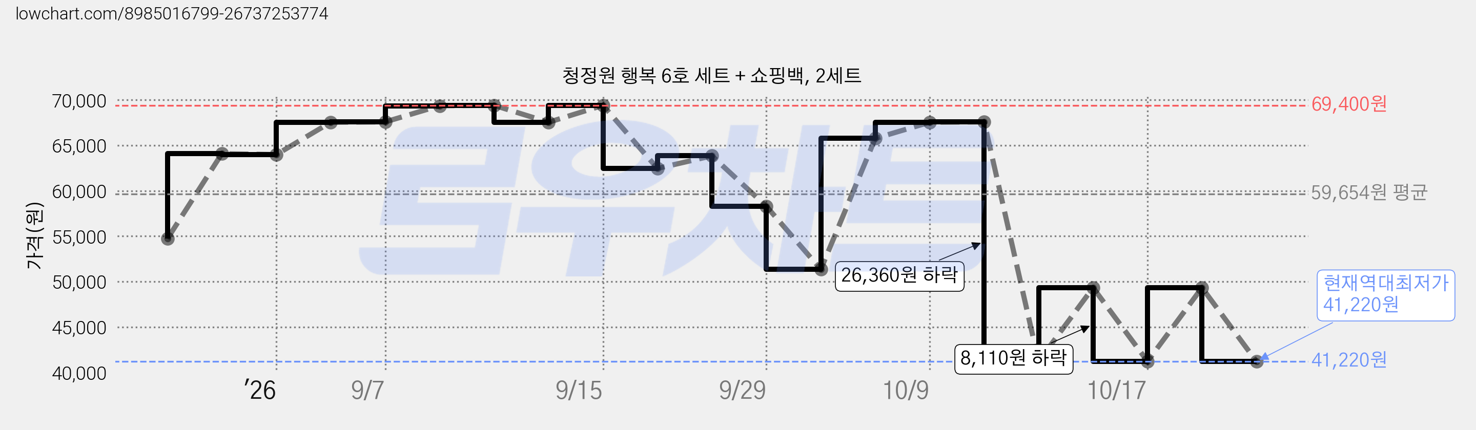 청정원 행복 6호 세트 + 쇼핑백, 2세트 가격 변동 차트, 현재가 41,220원, 역대최저가