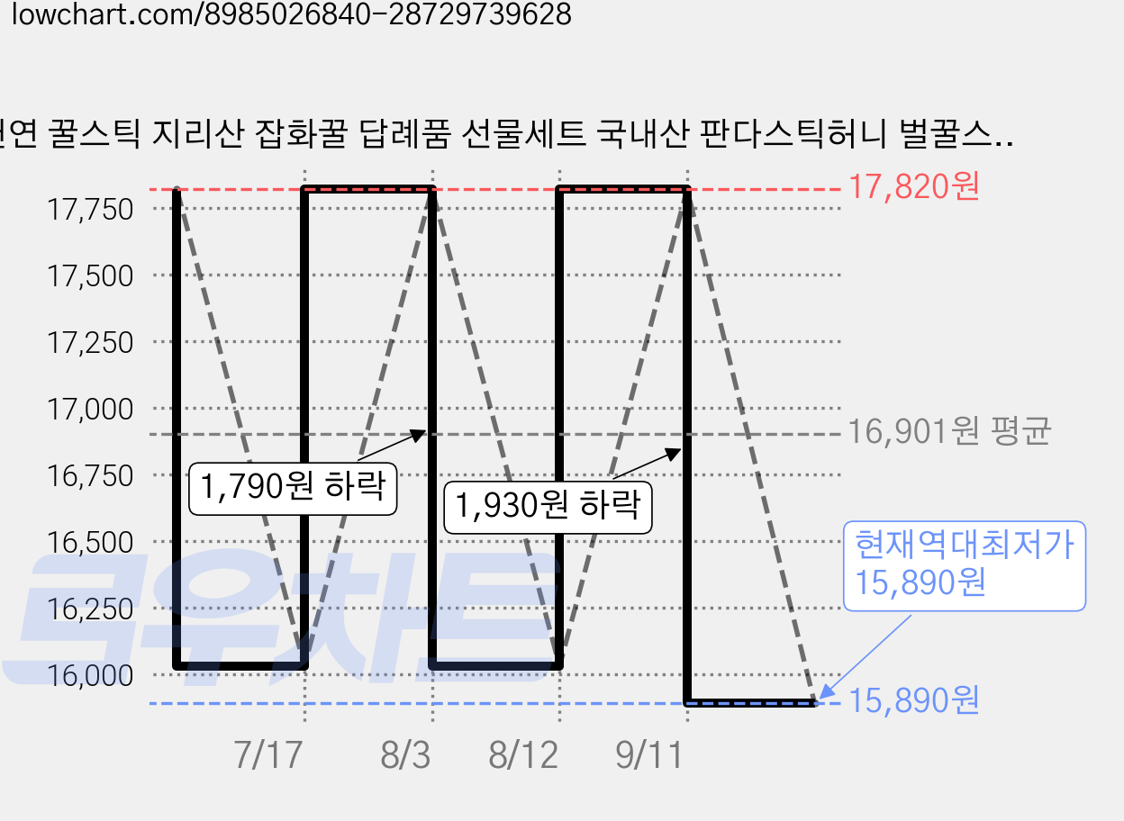 천연 꿀스틱 지리산 잡화꿀 답례품 선물세트 국내산 판다스틱허니 벌꿀스틱 10g X 15개, 1개, 150g 가격 변동 차트, 현재가 15,890원, 역대최저가