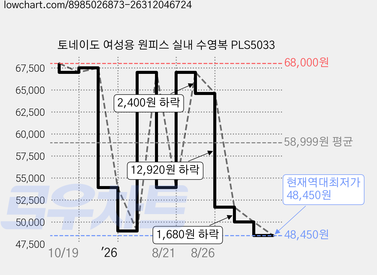 토네이도 여성용 원피스 실내 수영복 PLS5033 가격 변동 차트, 현재가 48,450원, 역대최저가