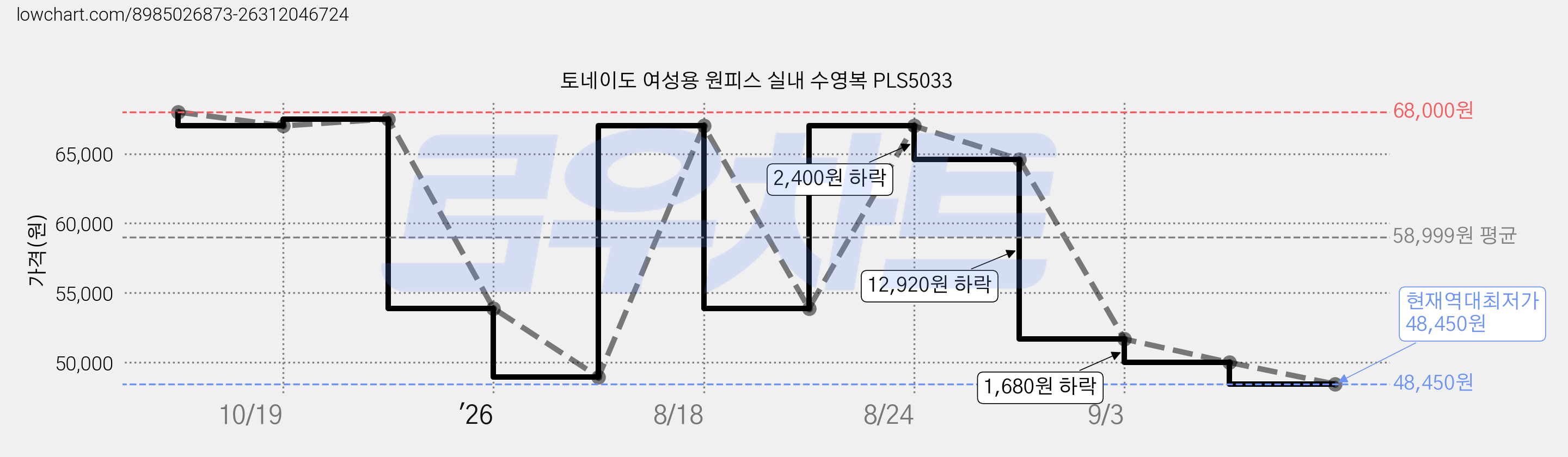 토네이도 여성용 원피스 실내 수영복 PLS5033 가격 변동 차트, 현재가 48,450원, 역대최저가