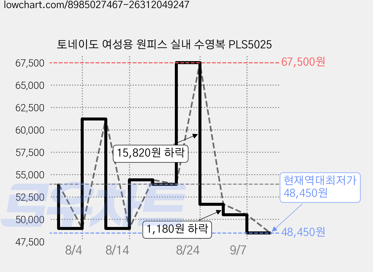 토네이도 여성용 원피스 실내 수영복 PLS5025 가격 변동 차트, 현재가 48,450원, 역대최저가