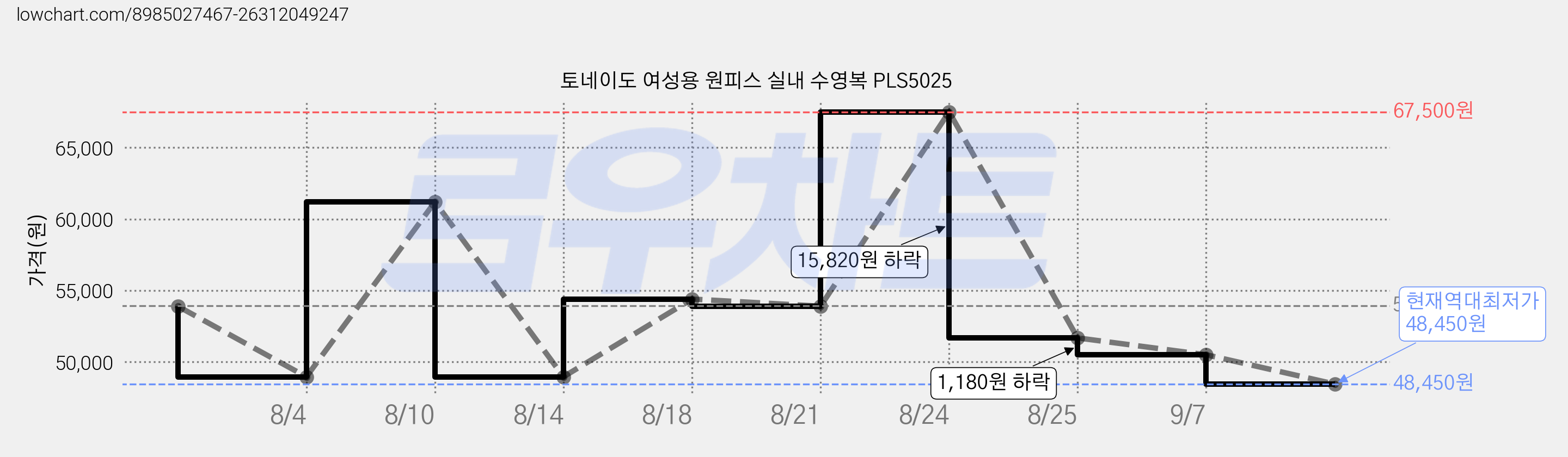 토네이도 여성용 원피스 실내 수영복 PLS5025 가격 변동 차트, 현재가 48,450원, 역대최저가