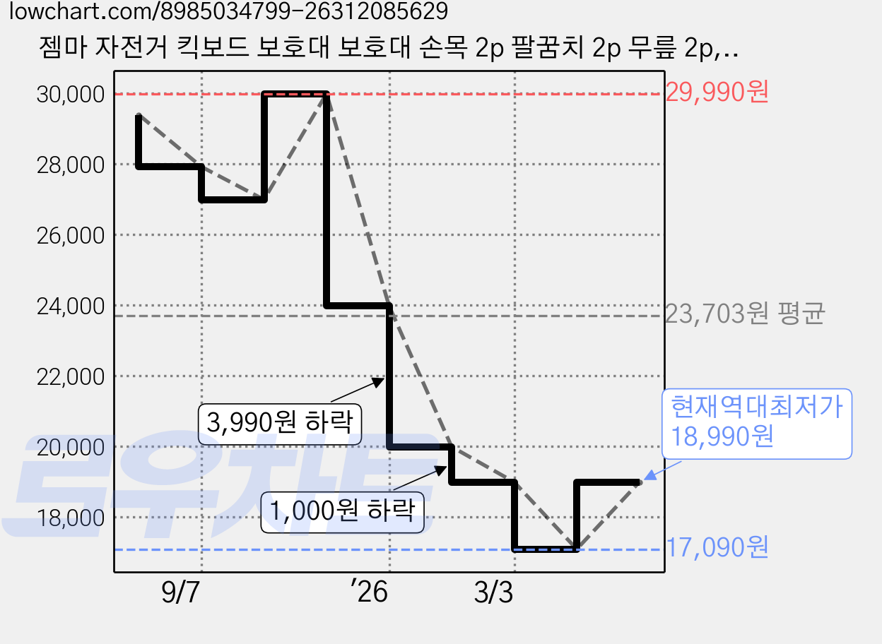 젬마 자전거 킥보드 보호대 보호대 손목 2p 팔꿈치 2p 무릎 2p, 6개, 검은색 가격 변동 차트, 현재가 18,990원, 역대최저가