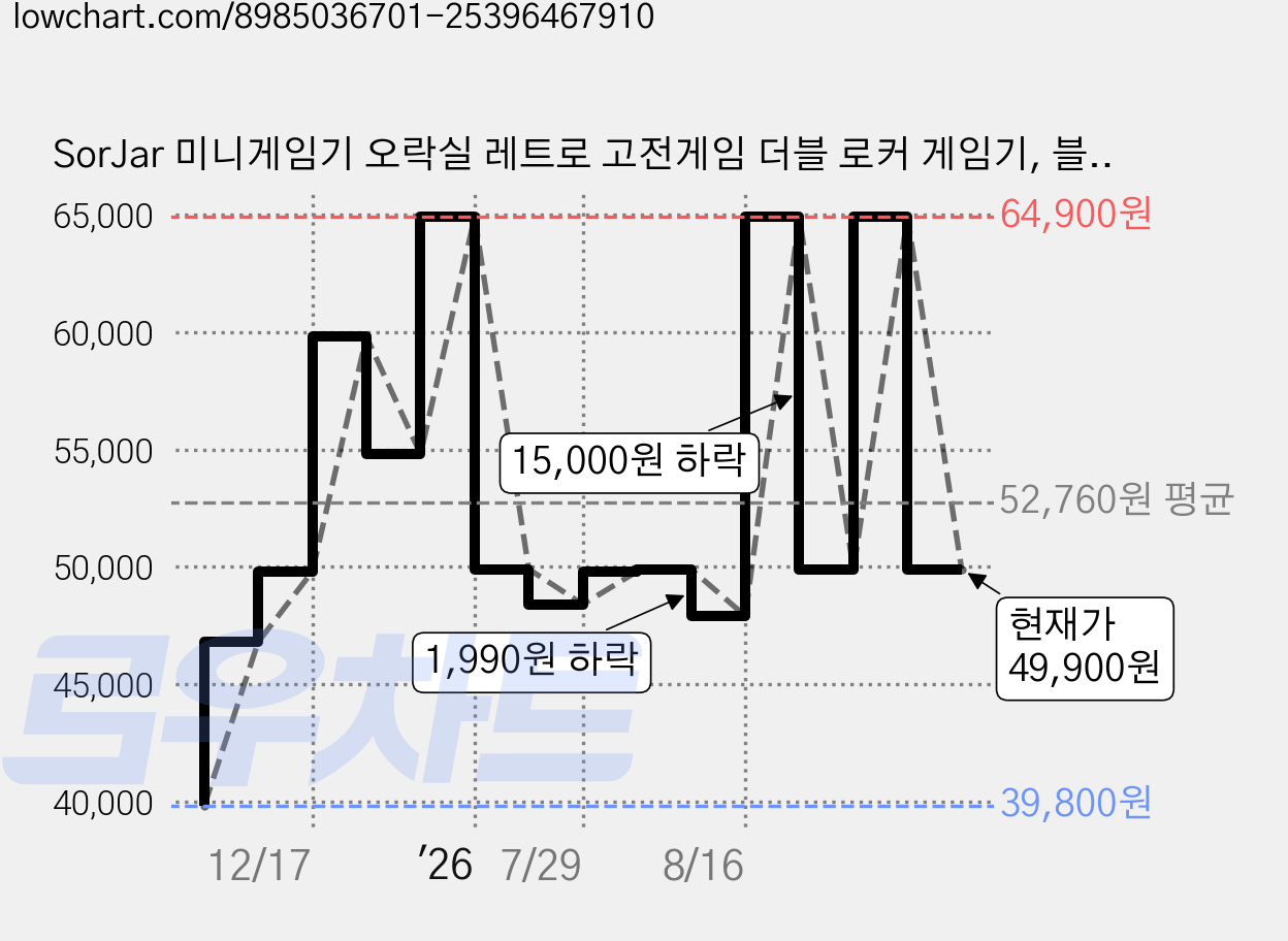 SorJar 미니게임기 오락실 레트로 고전게임 더블 로커 게임기, 블랙 가격 변동 차트, 현재가 49,900원, 관측 최저가 39,800원
