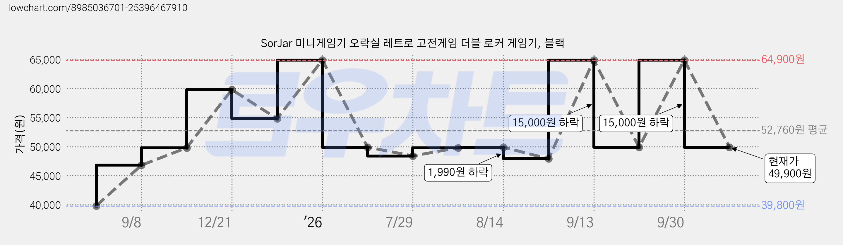 SorJar 미니게임기 오락실 레트로 고전게임 더블 로커 게임기, 블랙 가격 변동 차트, 현재가 49,900원, 관측 최저가 39,800원