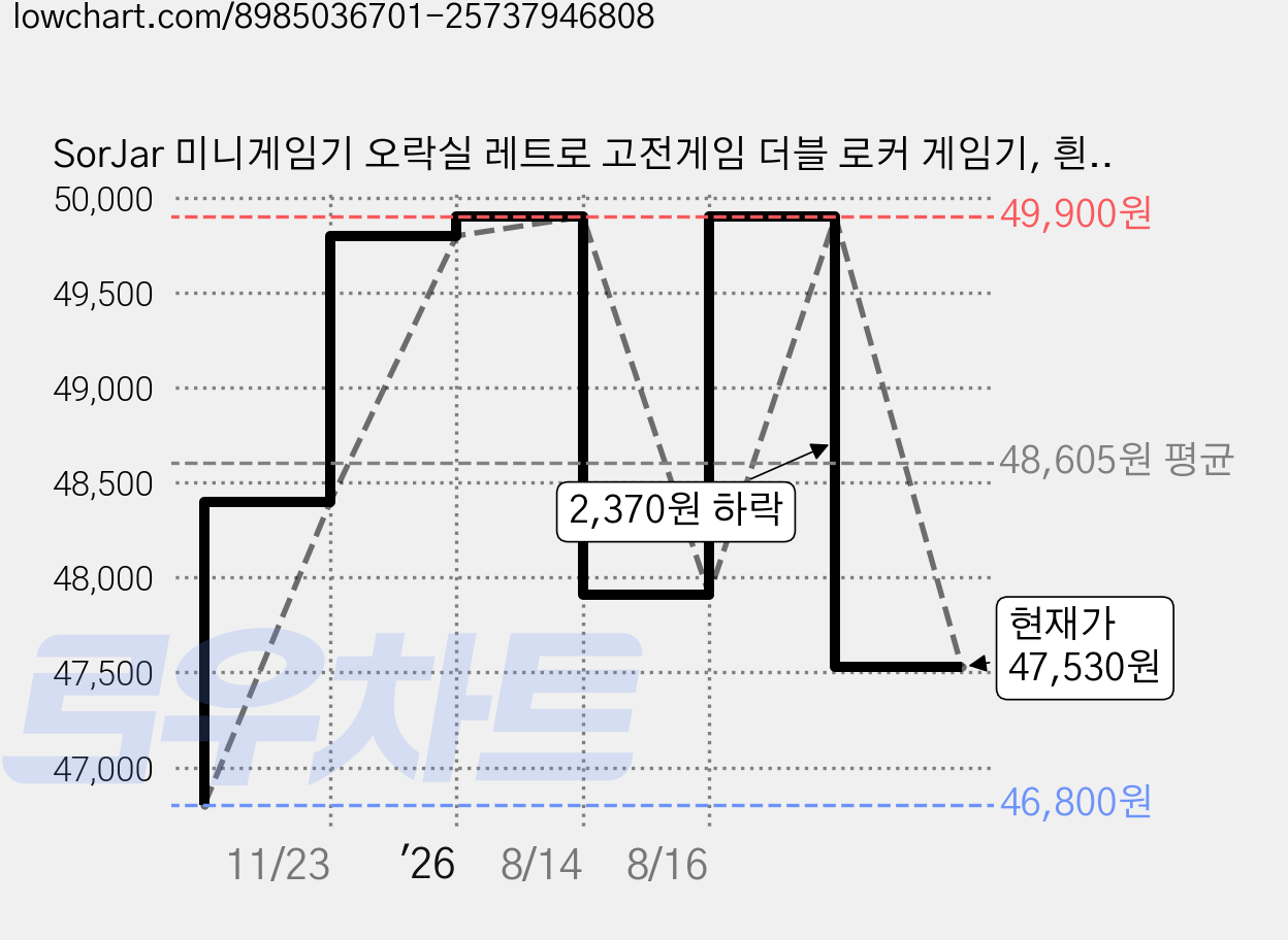 SorJar 미니게임기 오락실 레트로 고전게임 더블 로커 게임기, 흰색 가격 변동 차트, 현재가 47,530원, 관측 최저가 46,800원