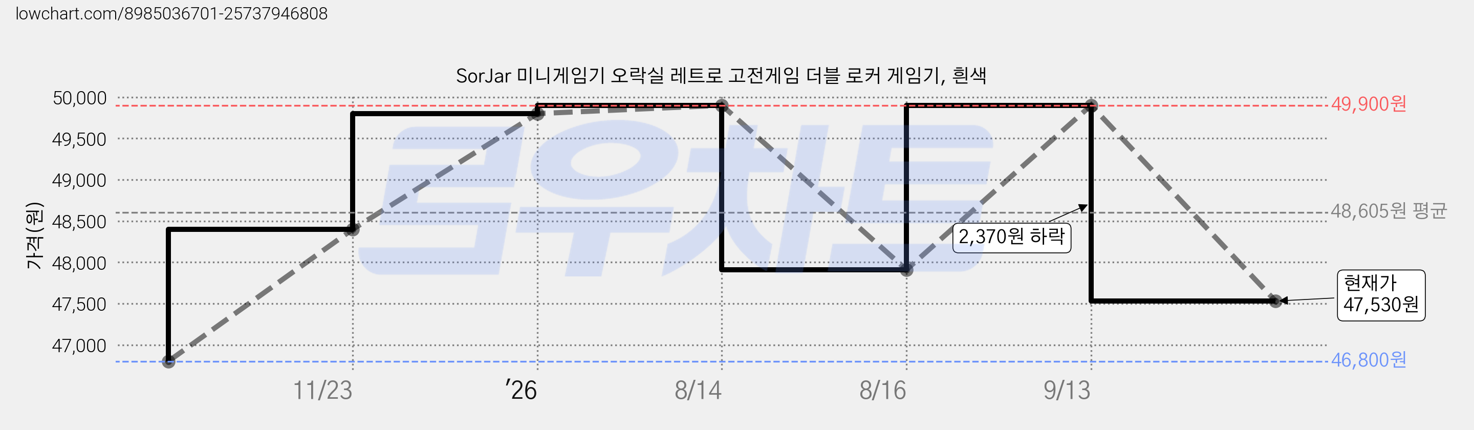 SorJar 미니게임기 오락실 레트로 고전게임 더블 로커 게임기, 흰색 가격 변동 차트, 현재가 47,530원, 관측 최저가 46,800원