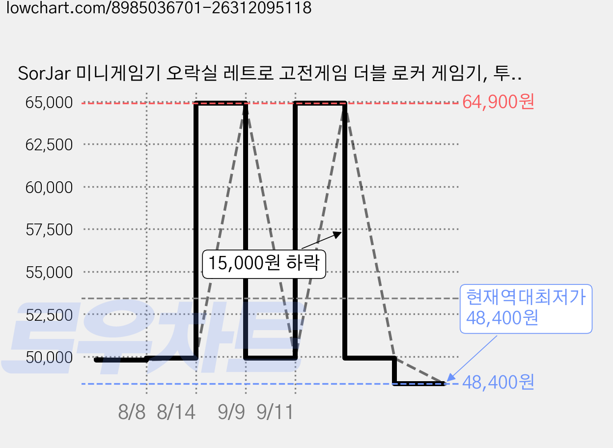 SorJar 미니게임기 오락실 레트로 고전게임 더블 로커 게임기, 투명 퍼플 가격 변동 차트, 현재가 48,400원, 역대최저가