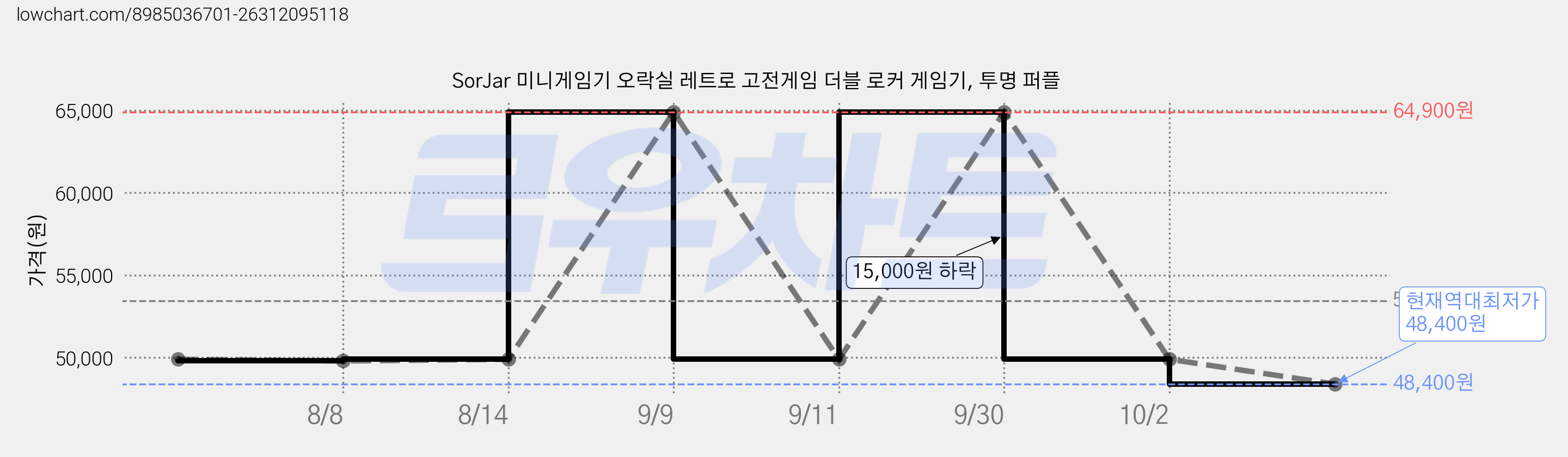 SorJar 미니게임기 오락실 레트로 고전게임 더블 로커 게임기, 투명 퍼플 가격 변동 차트, 현재가 48,400원, 역대최저가