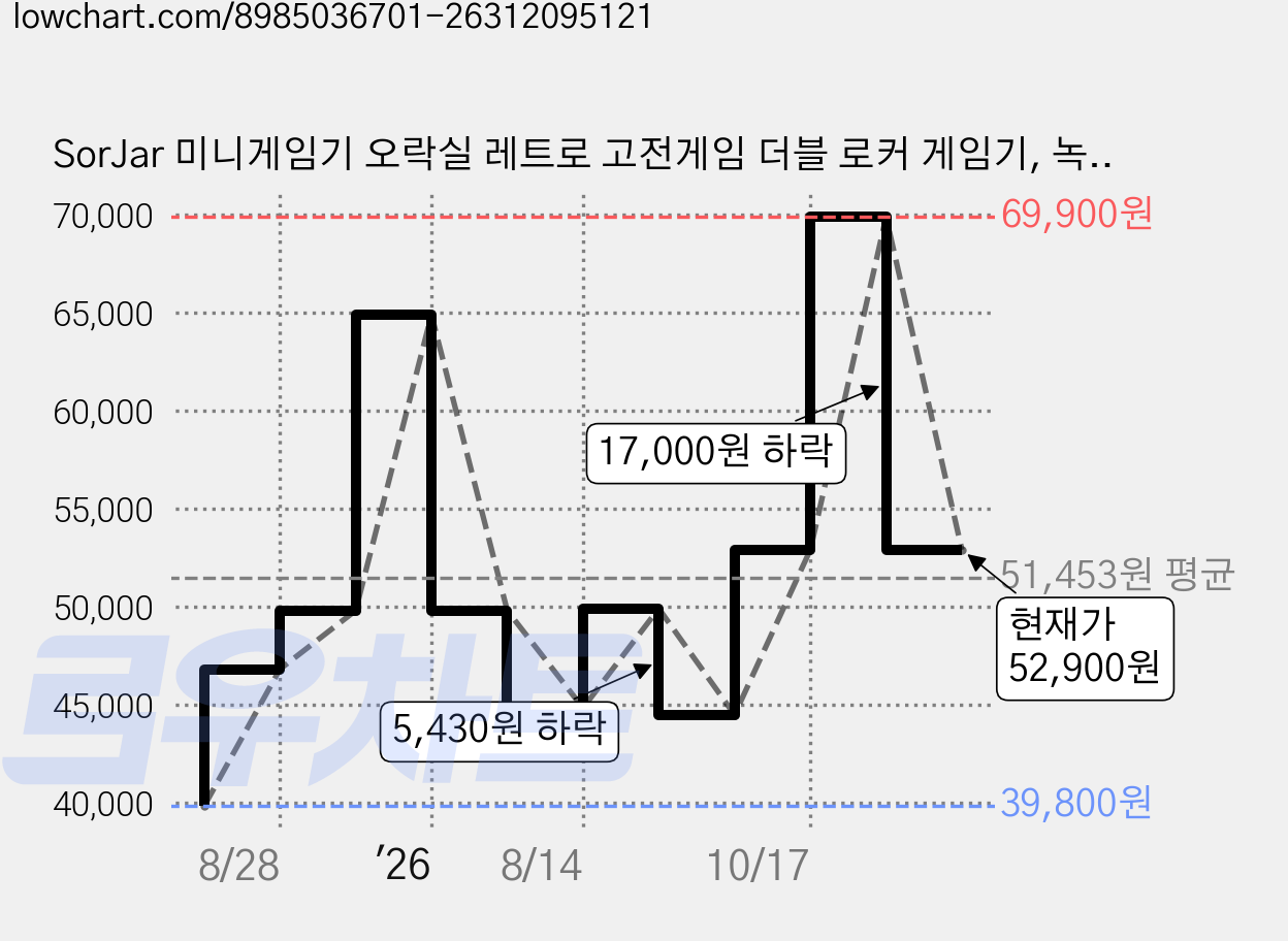 SorJar 미니게임기 오락실 레트로 고전게임 더블 로커 게임기, 녹색 가격 변동 차트, 현재가 52,900원, 관측 최저가 39,800원