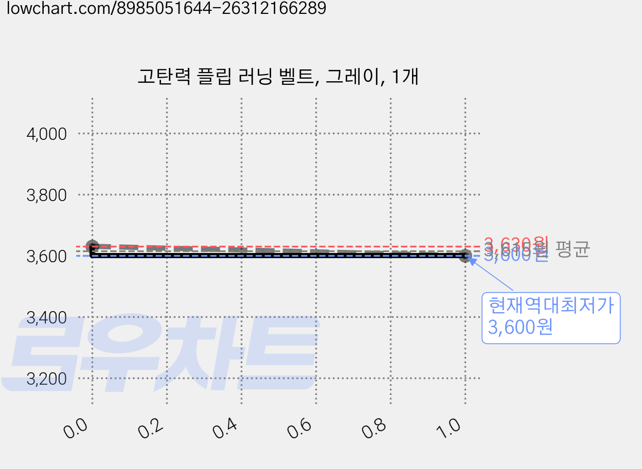 고탄력 플립 러닝 벨트, 그레이, 1개 가격 변동 차트, 현재가 3,600원, 역대최저가