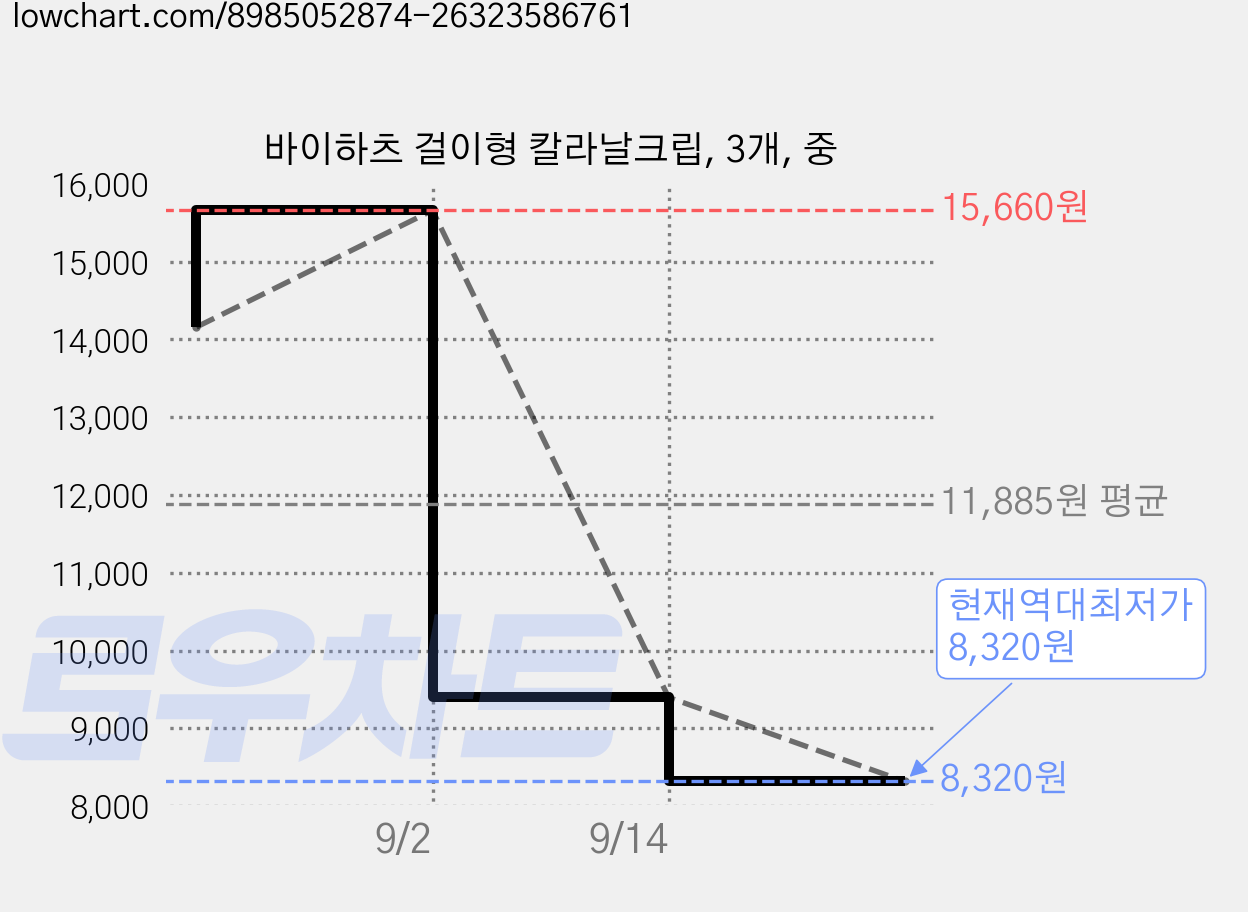 바이하츠 걸이형 칼라날크립, 3개, 중 가격 변동 차트, 현재가 8,320원, 역대최저가