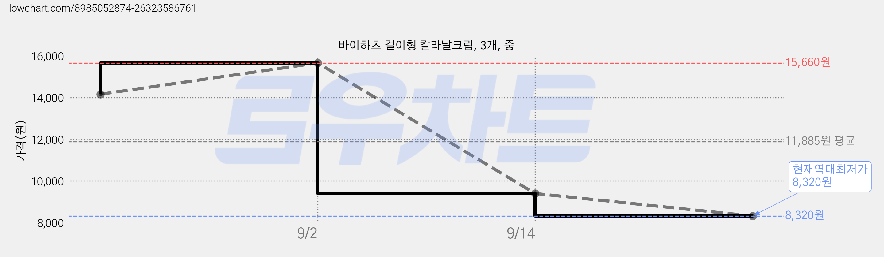 바이하츠 걸이형 칼라날크립, 3개, 중 가격 변동 차트, 현재가 8,320원, 역대최저가