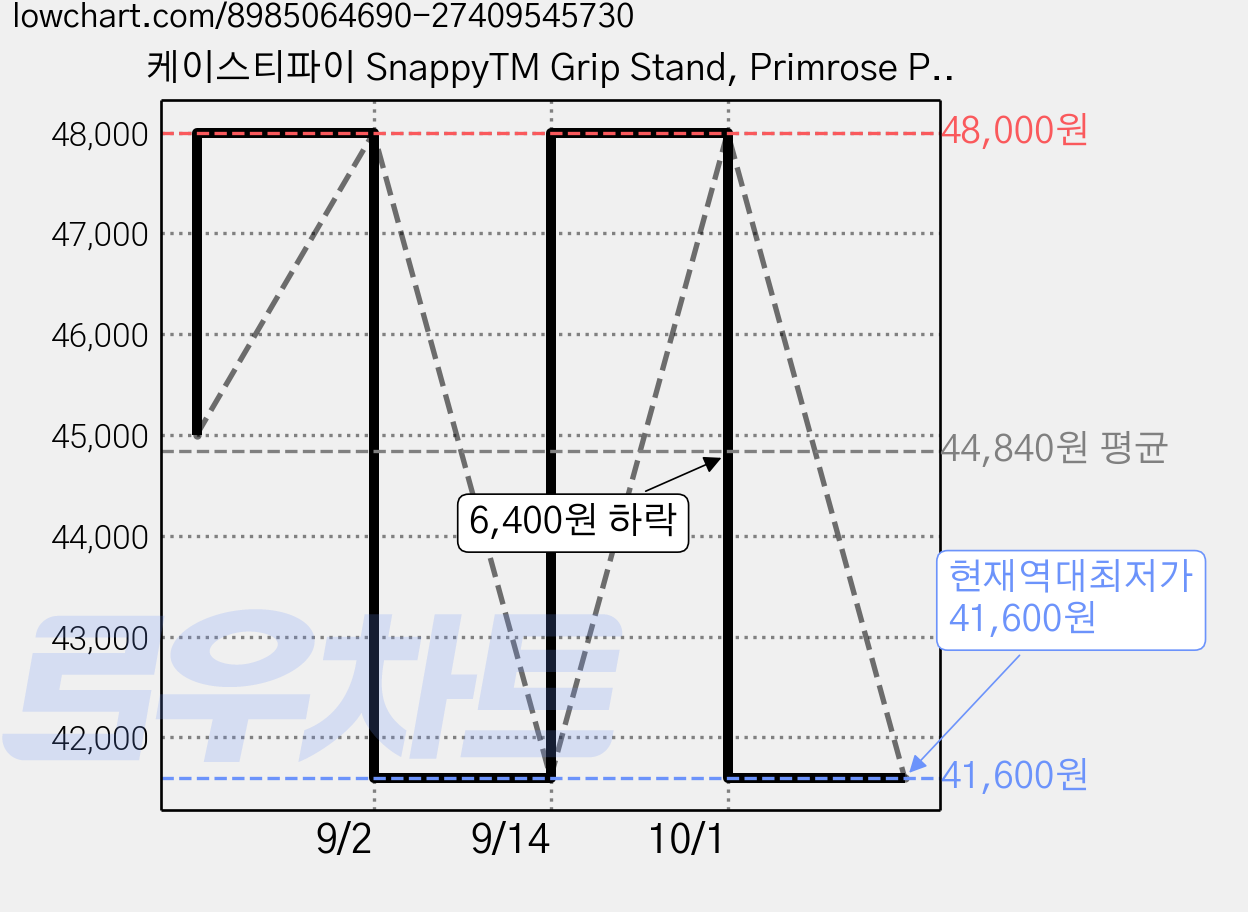 케이스티파이 SnappyTM Grip Stand, Primrose Pink, 1개 가격 변동 차트, 현재가 41,600원, 역대최저가