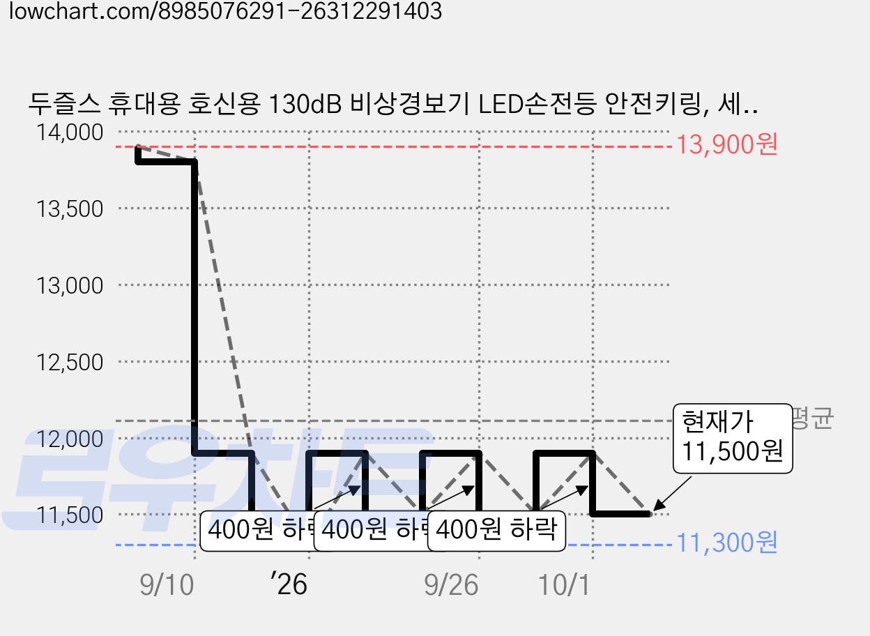 두즐스 휴대용 호신용 130dB 비상경보기 LED손전등 안전키링, 세이프 블루 가격 변동 차트, 현재가 11,500원, 관측 최저가 11,300원