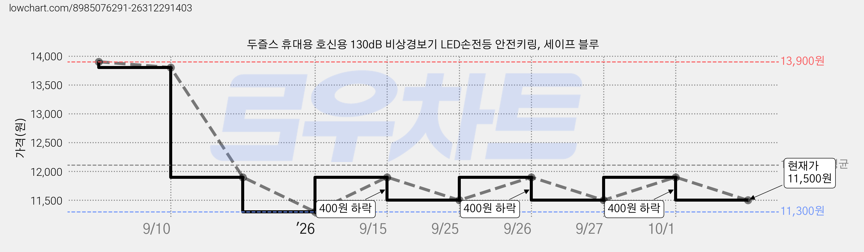 두즐스 휴대용 호신용 130dB 비상경보기 LED손전등 안전키링, 세이프 블루 가격 변동 차트, 현재가 11,500원, 관측 최저가 11,300원