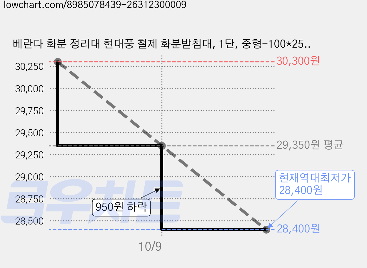 베란다 화분 정리대 현대풍 철제 화분받침대, 1단, 중형-100*25*40cm 가격 변동 차트, 현재가 28,400원, 역대최저가