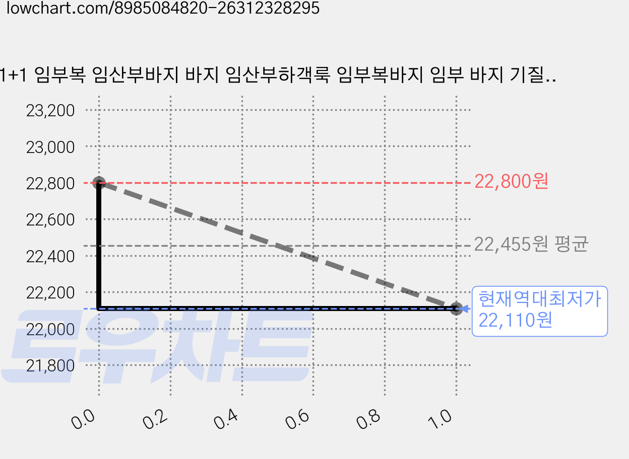 1+1 임부복 임산부바지 바지 임산부하객룩 임부복바지 임부 바지 기질 통근 봄 가을 패션 세미 팬츠 가격 변동 차트, 현재가 22,110원, 역대최저가
