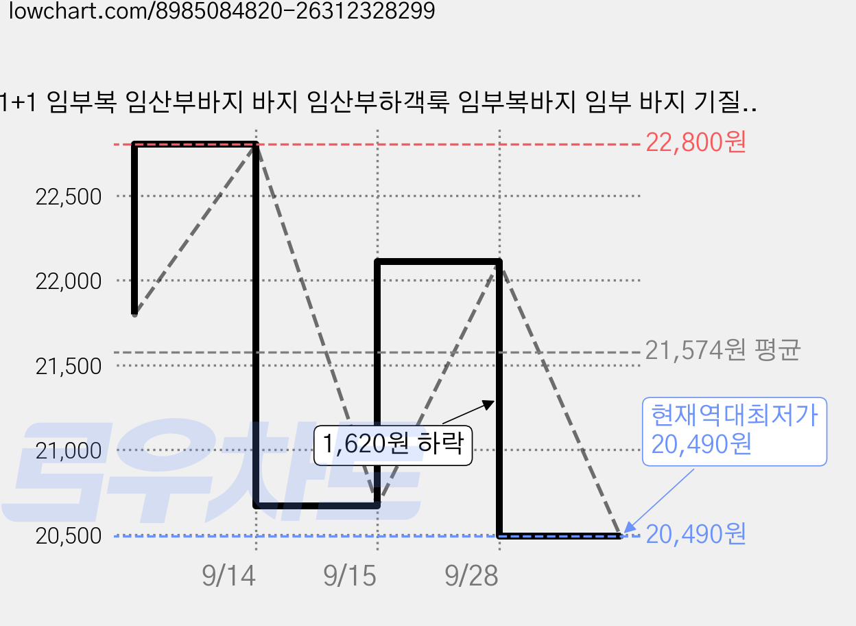 1+1 임부복 임산부바지 바지 임산부하객룩 임부복바지 임부 바지 기질 통근 봄 가을 패션 세미 팬츠 가격 변동 차트, 현재가 20,490원, 역대최저가