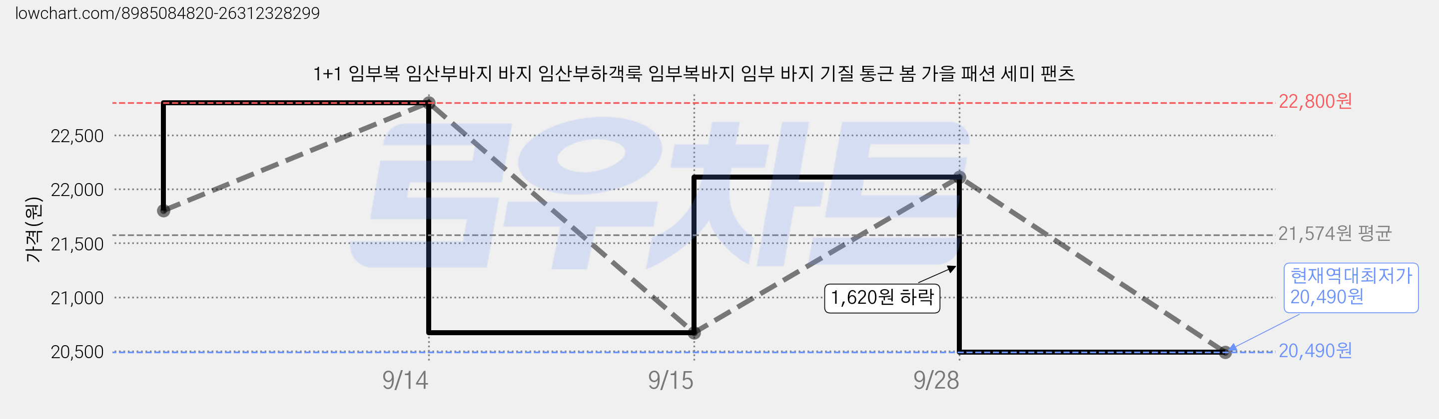 1+1 임부복 임산부바지 바지 임산부하객룩 임부복바지 임부 바지 기질 통근 봄 가을 패션 세미 팬츠 가격 변동 차트, 현재가 20,490원, 역대최저가